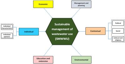 Sustainable management of wastewater use in agriculture: a systematic analysis